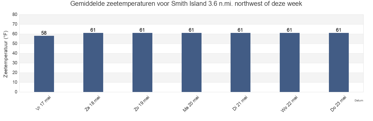 Gemiddelde zeetemperaturen voor Smith Island 3.6 n.mi. northwest of, Saint Mary's County, Maryland, United States deze week