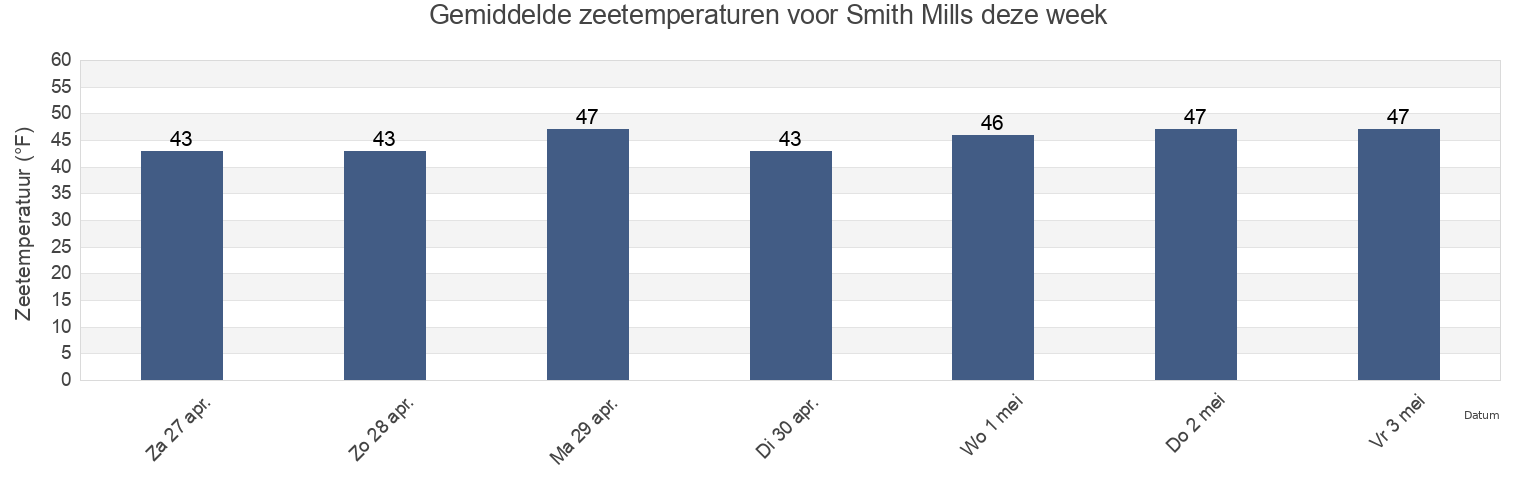 Gemiddelde zeetemperaturen voor Smith Mills, Bristol County, Massachusetts, United States deze week