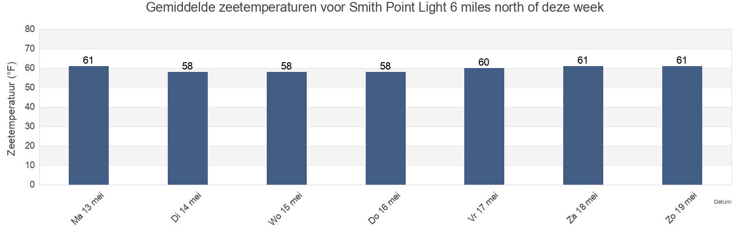 Gemiddelde zeetemperaturen voor Smith Point Light 6 miles north of, Saint Mary's County, Maryland, United States deze week
