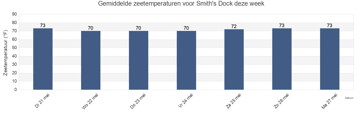 Gemiddelde zeetemperaturen voor Smith's Dock, Georgetown County, South Carolina, United States deze week