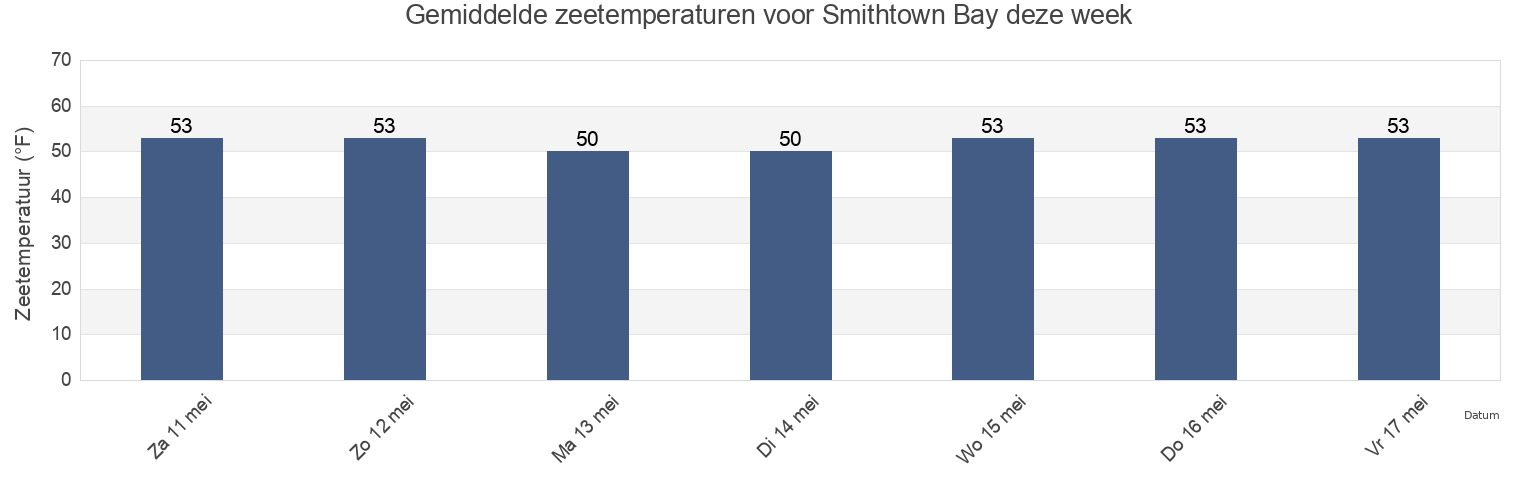 Gemiddelde zeetemperaturen voor Smithtown Bay, Suffolk County, New York, United States deze week