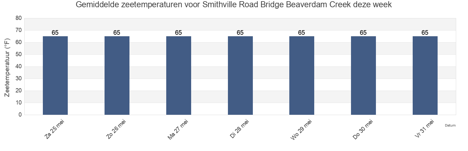 Gemiddelde zeetemperaturen voor Smithville Road Bridge Beaverdam Creek, Dorchester County, Maryland, United States deze week