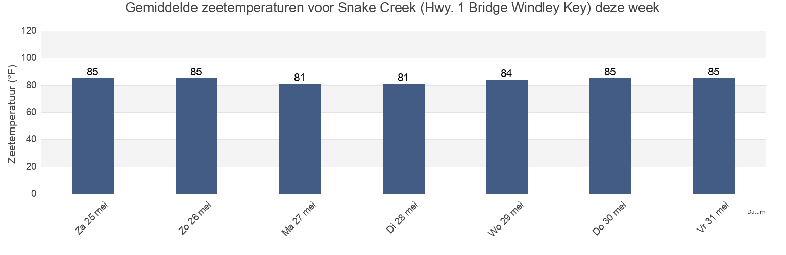 Gemiddelde zeetemperaturen voor Snake Creek (Hwy. 1 Bridge Windley Key), Miami-Dade County, Florida, United States deze week