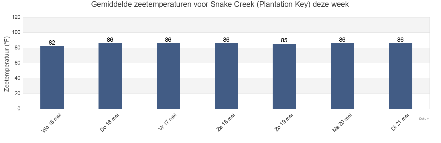 Gemiddelde zeetemperaturen voor Snake Creek (Plantation Key), Miami-Dade County, Florida, United States deze week