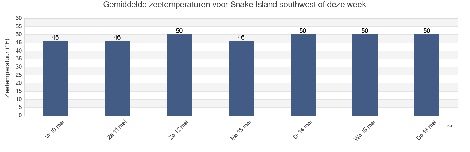 Gemiddelde zeetemperaturen voor Snake Island southwest of, Suffolk County, Massachusetts, United States deze week