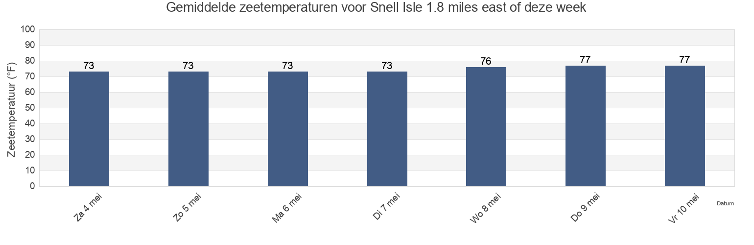 Gemiddelde zeetemperaturen voor Snell Isle 1.8 miles east of, Pinellas County, Florida, United States deze week