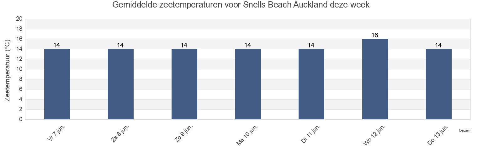 Gemiddelde zeetemperaturen voor Snells Beach Auckland, Auckland, Auckland, New Zealand deze week