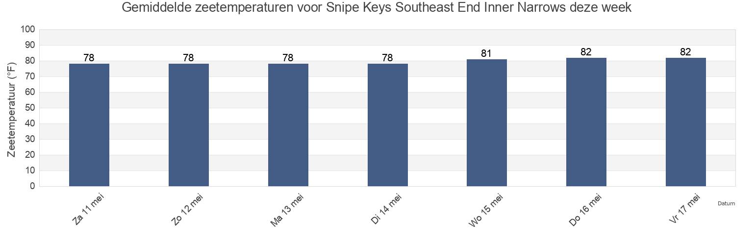 Gemiddelde zeetemperaturen voor Snipe Keys Southeast End Inner Narrows, Monroe County, Florida, United States deze week