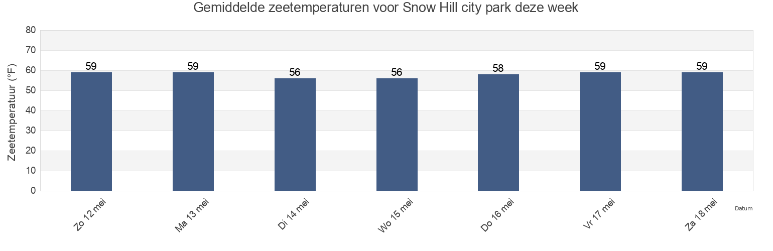 Gemiddelde zeetemperaturen voor Snow Hill city park, Worcester County, Maryland, United States deze week