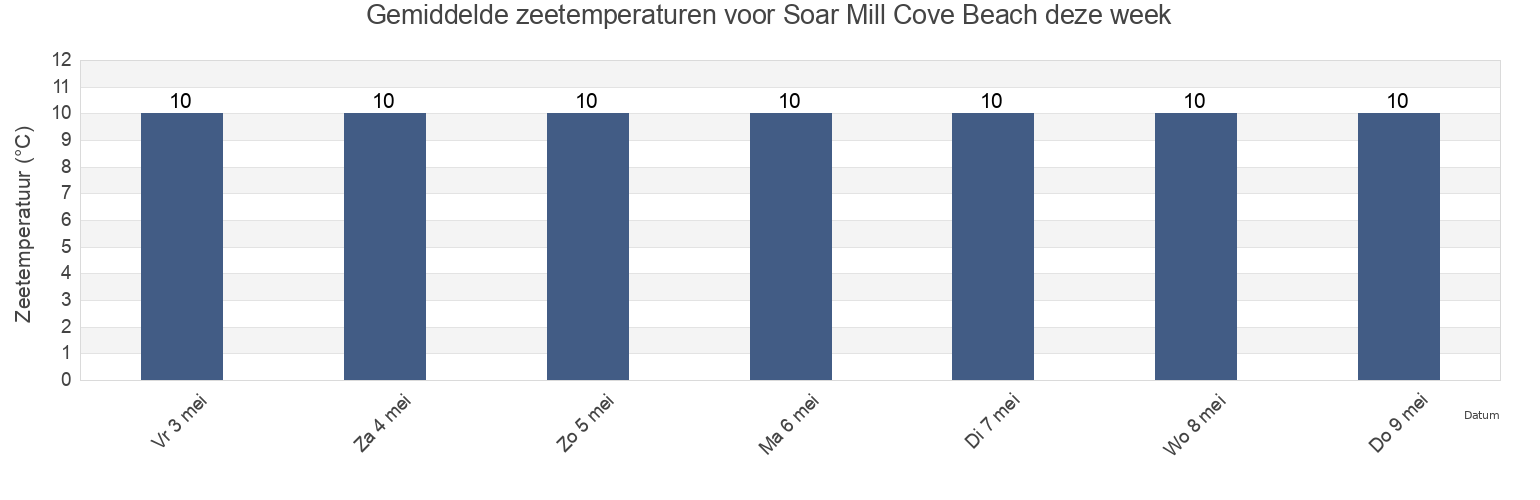 Gemiddelde zeetemperaturen voor Soar Mill Cove Beach, Plymouth, England, United Kingdom deze week