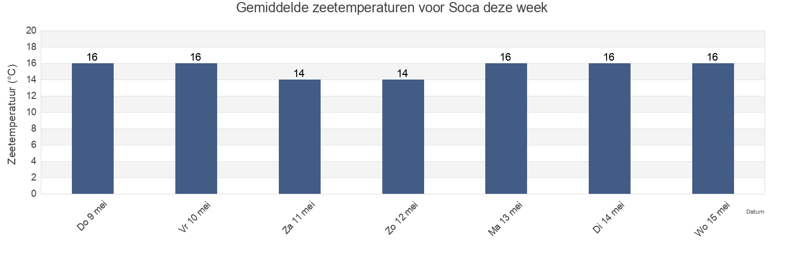 Gemiddelde zeetemperaturen voor Soca, Soca, Canelones, Uruguay deze week