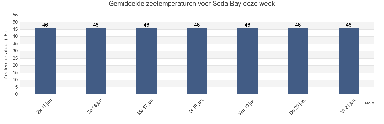Gemiddelde zeetemperaturen voor Soda Bay, Prince of Wales-Hyder Census Area, Alaska, United States deze week