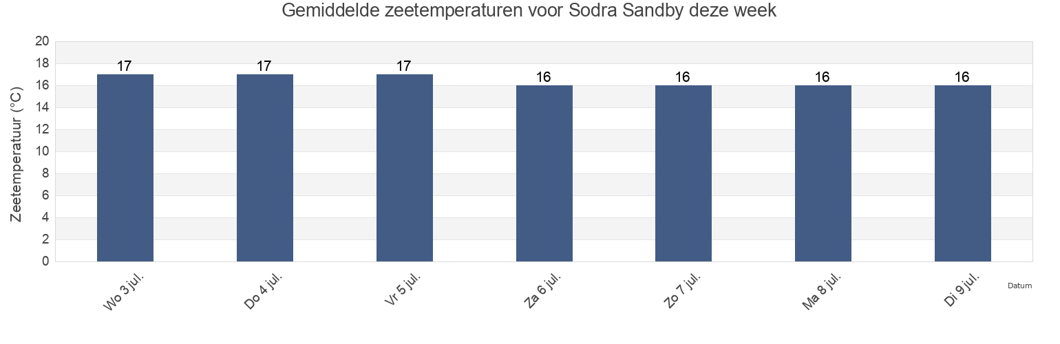 Gemiddelde zeetemperaturen voor Sodra Sandby, Lunds Kommun, Skåne, Sweden deze week