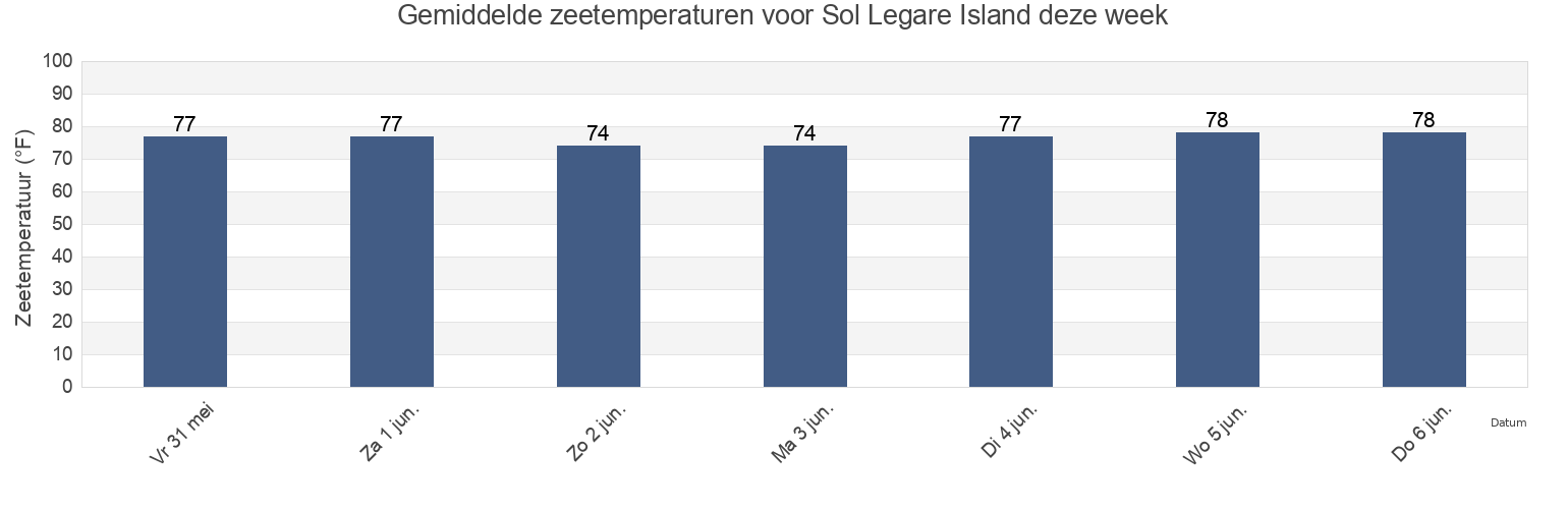 Gemiddelde zeetemperaturen voor Sol Legare Island, Charleston County, South Carolina, United States deze week