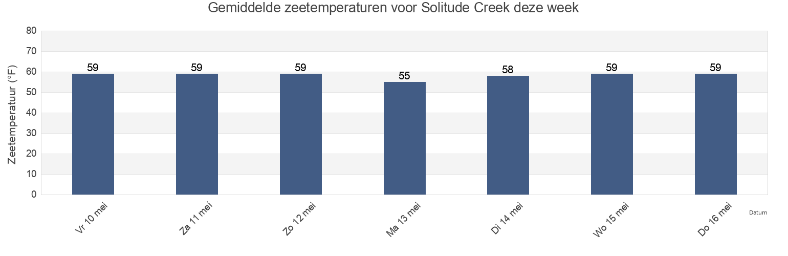 Gemiddelde zeetemperaturen voor Solitude Creek, Talbot County, Maryland, United States deze week