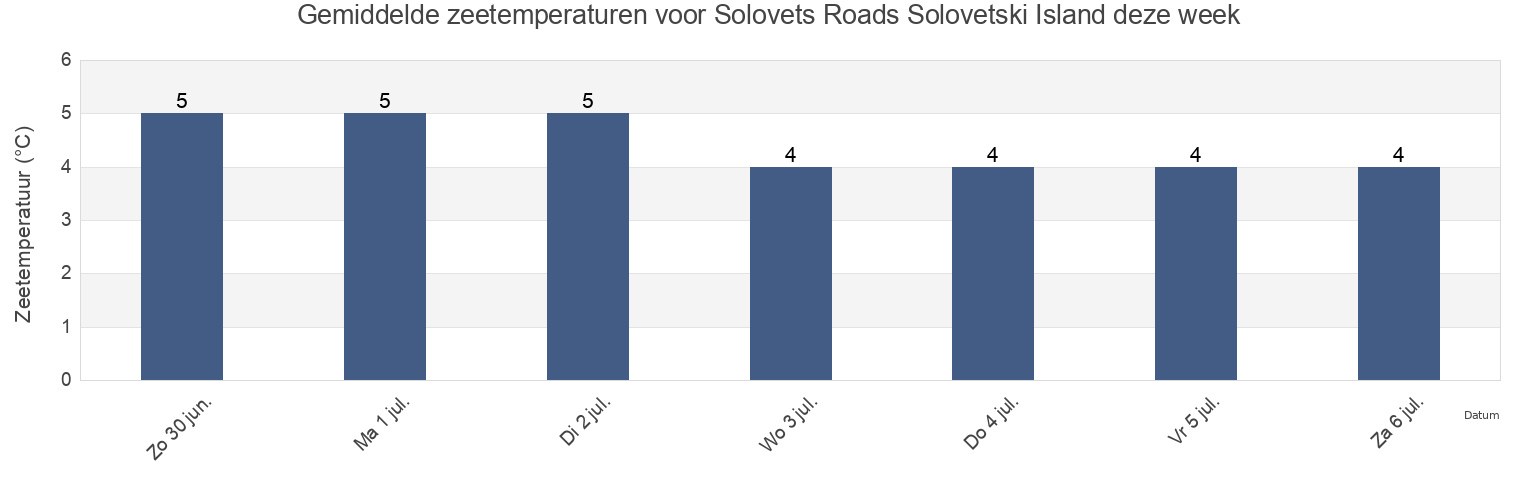 Gemiddelde zeetemperaturen voor Solovets Roads Solovetski Island, Kemskiy Rayon, Karelia, Russia deze week