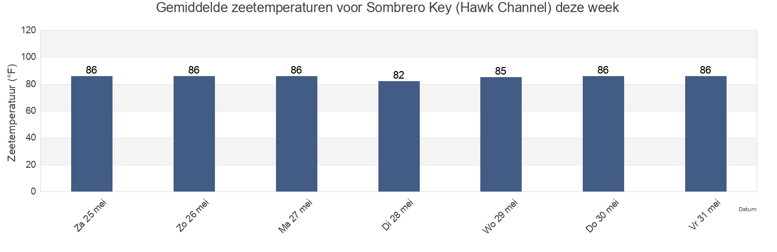 Gemiddelde zeetemperaturen voor Sombrero Key (Hawk Channel), Monroe County, Florida, United States deze week