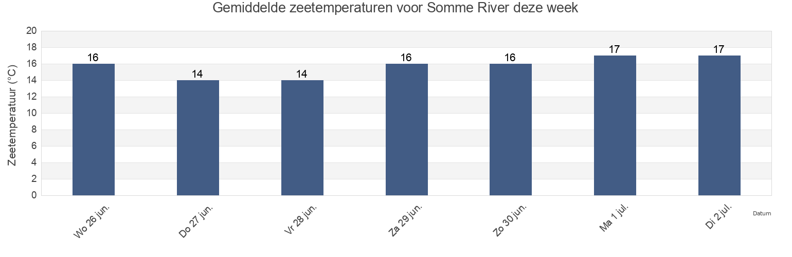Gemiddelde zeetemperaturen voor Somme River, Somme, Hauts-de-France, France deze week