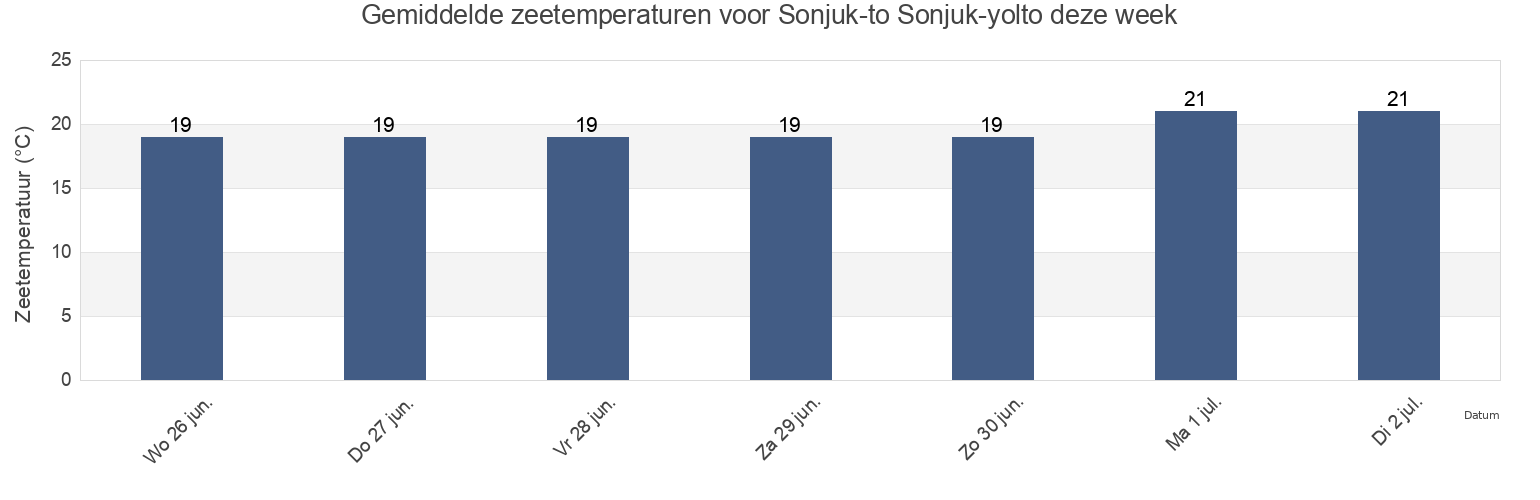 Gemiddelde zeetemperaturen voor Sonjuk-to Sonjuk-yolto, Goheung-gun, Jeollanam-do, South Korea deze week
