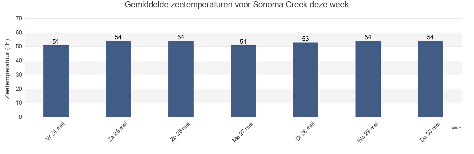 Gemiddelde zeetemperaturen voor Sonoma Creek, Marin County, California, United States deze week