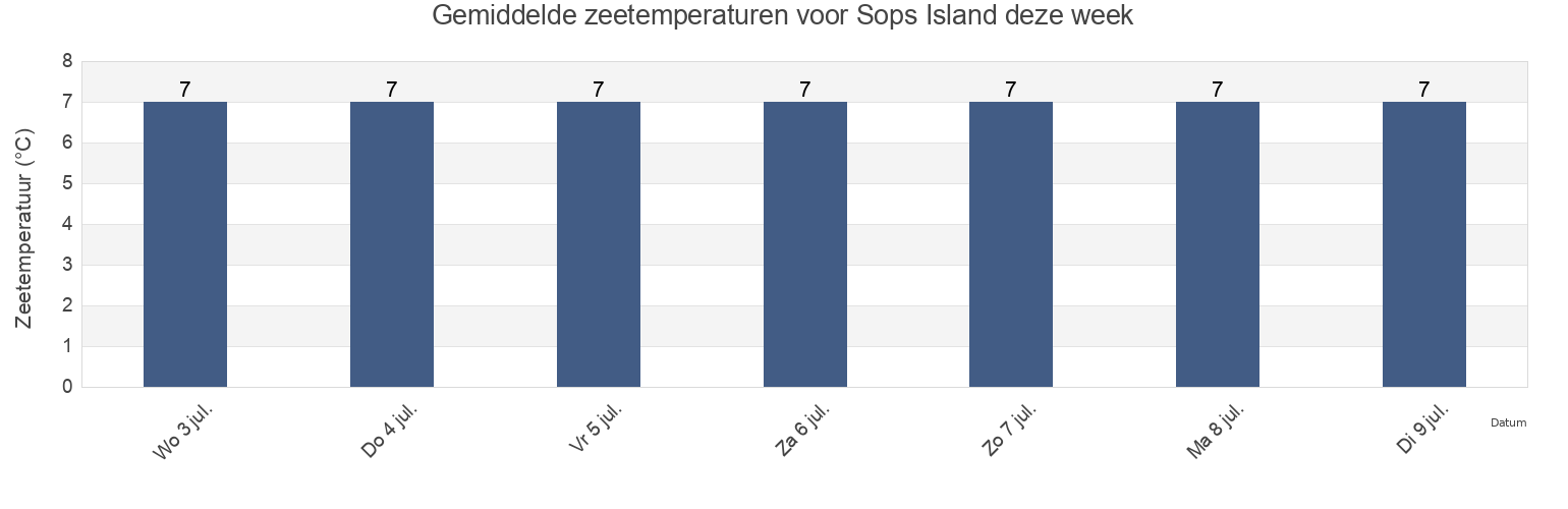 Gemiddelde zeetemperaturen voor Sops Island, Côte-Nord, Quebec, Canada deze week