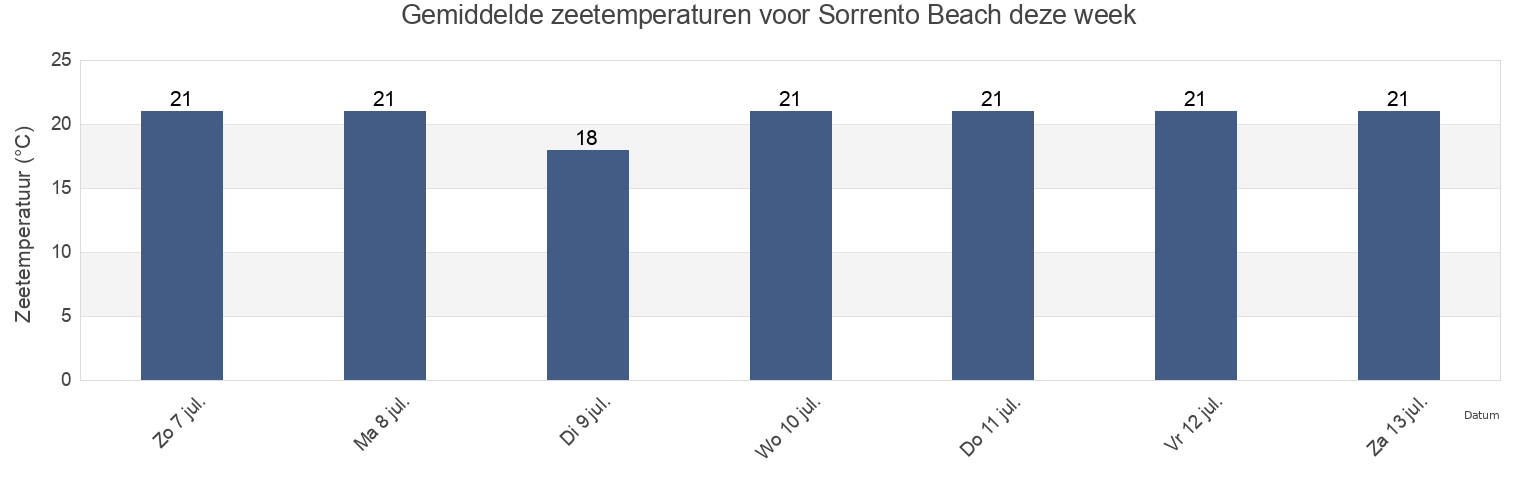 Gemiddelde zeetemperaturen voor Sorrento Beach, Joondalup, Western Australia, Australia deze week