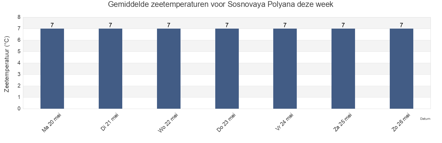 Gemiddelde zeetemperaturen voor Sosnovaya Polyana, Krasnosel’skiy Rayon, St.-Petersburg, Russia deze week