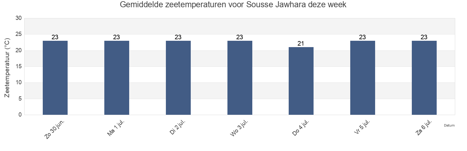 Gemiddelde zeetemperaturen voor Sousse Jawhara, Sūsah, Tunisia deze week