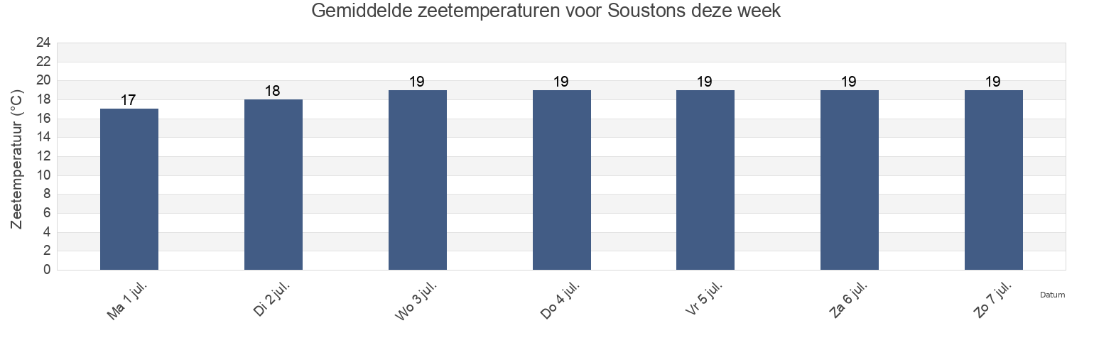 Gemiddelde zeetemperaturen voor Soustons, Landes, Nouvelle-Aquitaine, France deze week