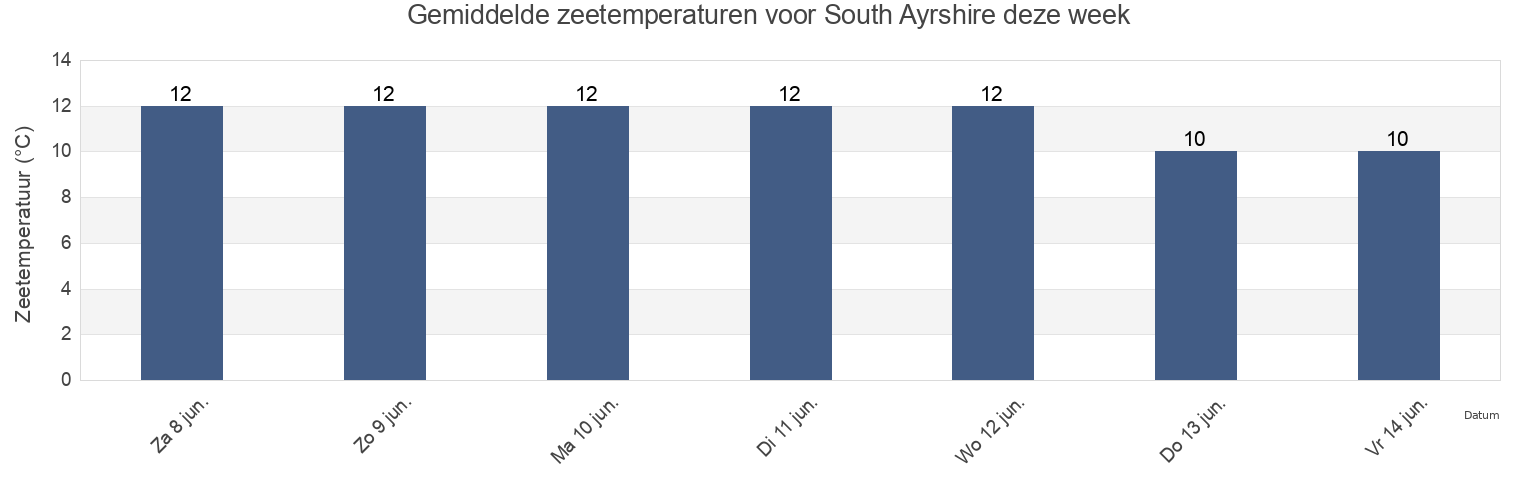 Gemiddelde zeetemperaturen voor South Ayrshire, Scotland, United Kingdom deze week