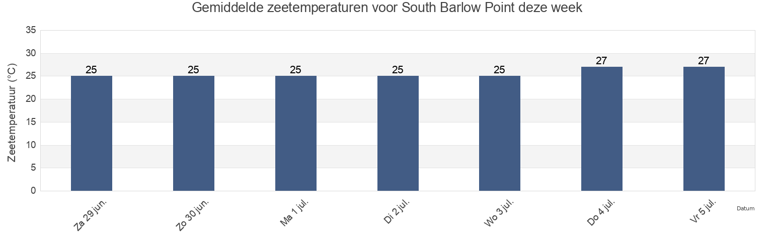 Gemiddelde zeetemperaturen voor South Barlow Point, Tiwi Islands, Northern Territory, Australia deze week