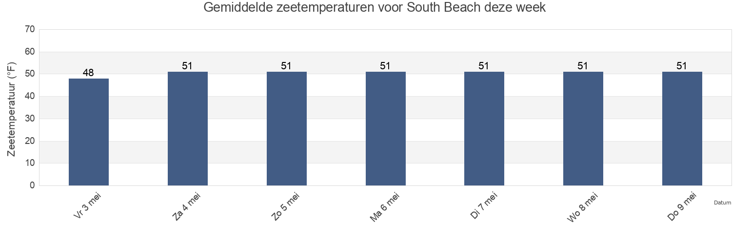 Gemiddelde zeetemperaturen voor South Beach, Del Norte County, California, United States deze week