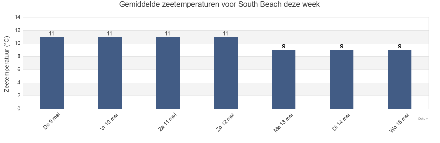 Gemiddelde zeetemperaturen voor South Beach, Somerset, England, United Kingdom deze week