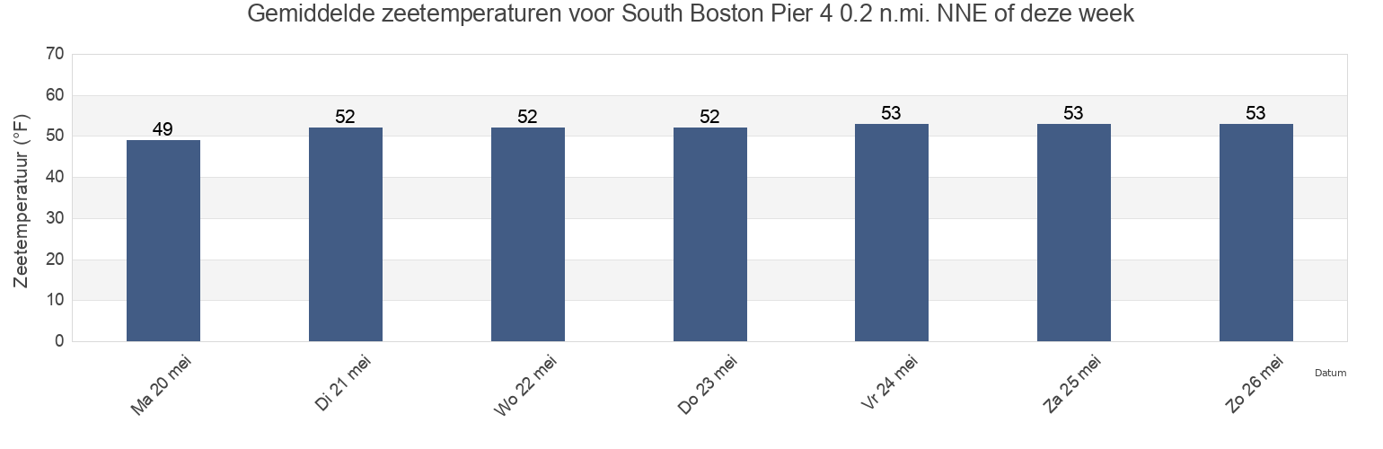 Gemiddelde zeetemperaturen voor South Boston Pier 4 0.2 n.mi. NNE of, Suffolk County, Massachusetts, United States deze week
