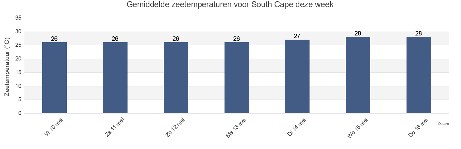 Gemiddelde zeetemperaturen voor South Cape, Alotau, Milne Bay, Papua New Guinea deze week