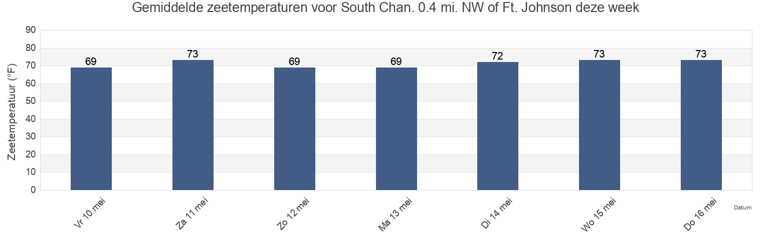 Gemiddelde zeetemperaturen voor South Chan. 0.4 mi. NW of Ft. Johnson, Charleston County, South Carolina, United States deze week