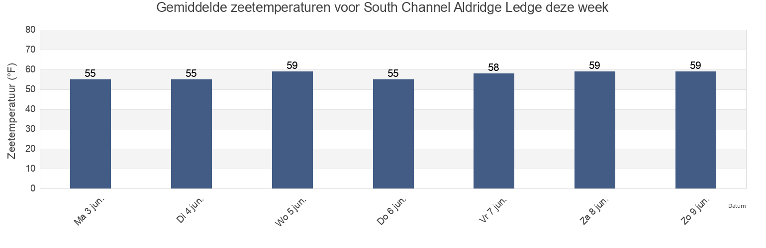 Gemiddelde zeetemperaturen voor South Channel Aldridge Ledge, Suffolk County, Massachusetts, United States deze week