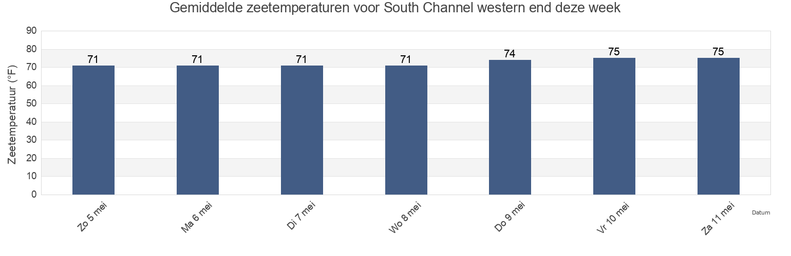 Gemiddelde zeetemperaturen voor South Channel western end, Chatham County, Georgia, United States deze week