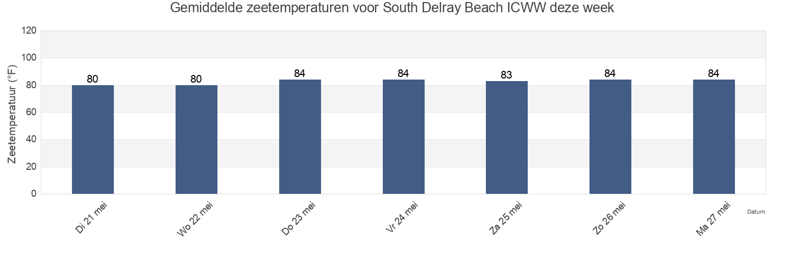 Gemiddelde zeetemperaturen voor South Delray Beach ICWW, Palm Beach County, Florida, United States deze week
