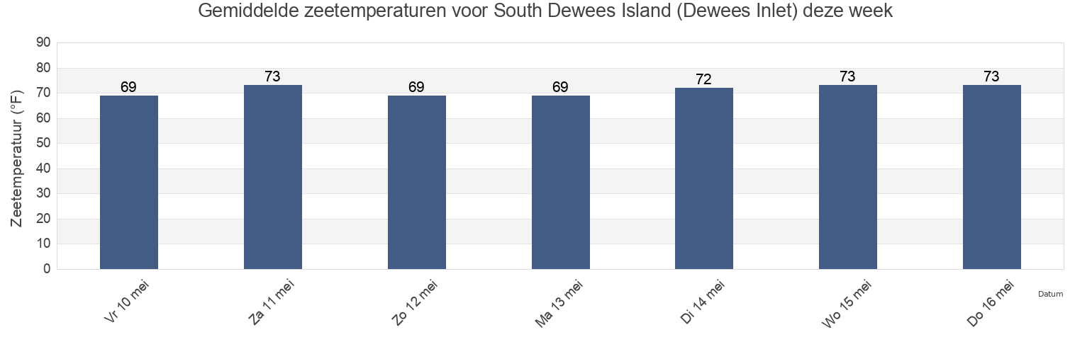 Gemiddelde zeetemperaturen voor South Dewees Island (Dewees Inlet), Charleston County, South Carolina, United States deze week