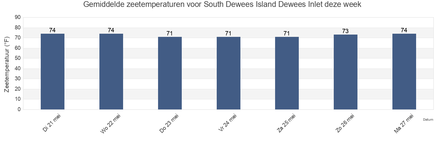 Gemiddelde zeetemperaturen voor South Dewees Island Dewees Inlet, Charleston County, South Carolina, United States deze week