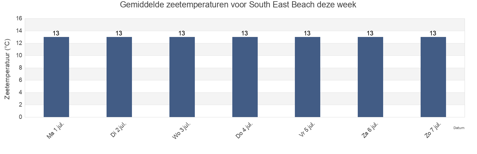 Gemiddelde zeetemperaturen voor South East Beach, Flinders, Tasmania, Australia deze week