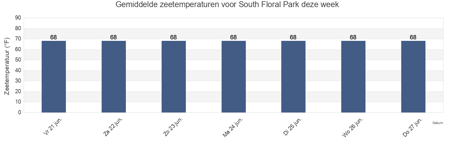 Gemiddelde zeetemperaturen voor South Floral Park, Nassau County, New York, United States deze week
