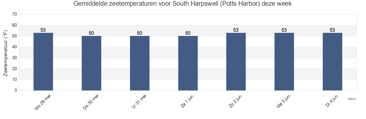 Gemiddelde zeetemperaturen voor South Harpswell (Potts Harbor), Sagadahoc County, Maine, United States deze week