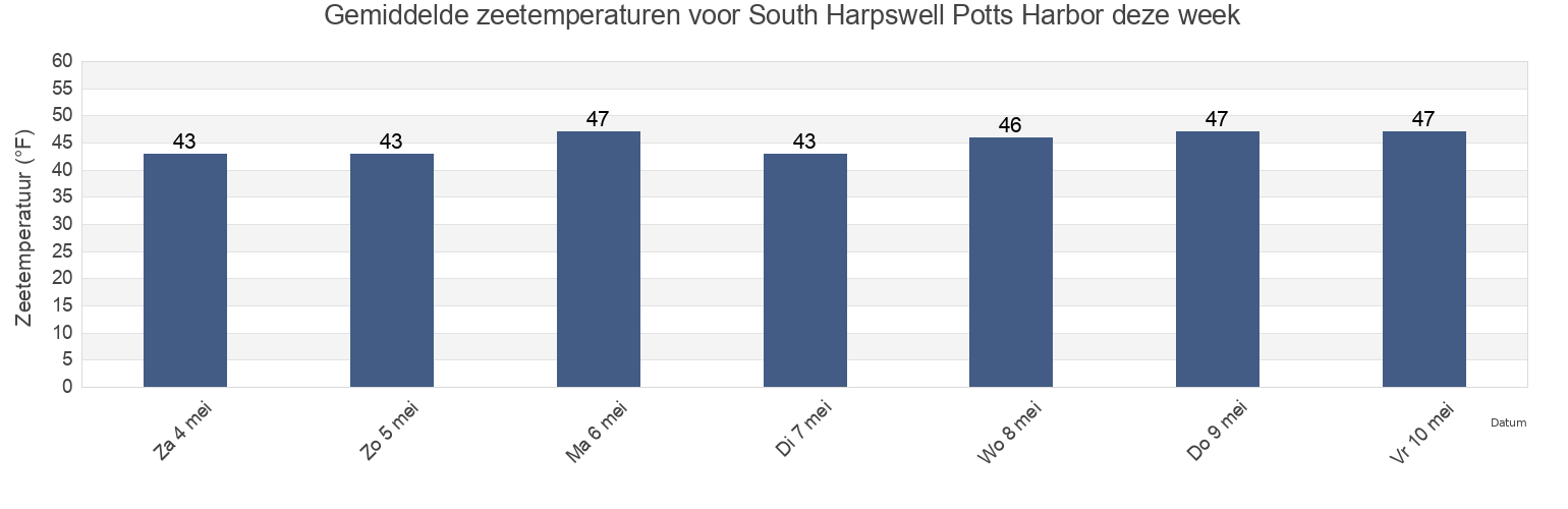 Gemiddelde zeetemperaturen voor South Harpswell Potts Harbor, Sagadahoc County, Maine, United States deze week