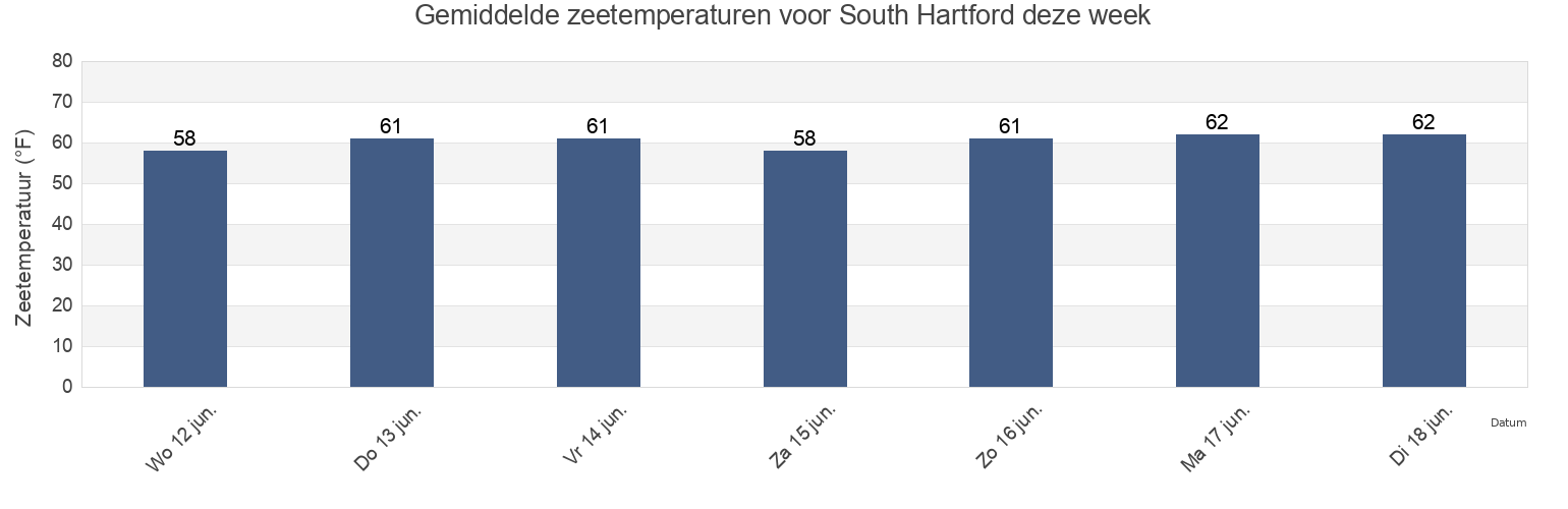 Gemiddelde zeetemperaturen voor South Hartford, Hartford County, Connecticut, United States deze week