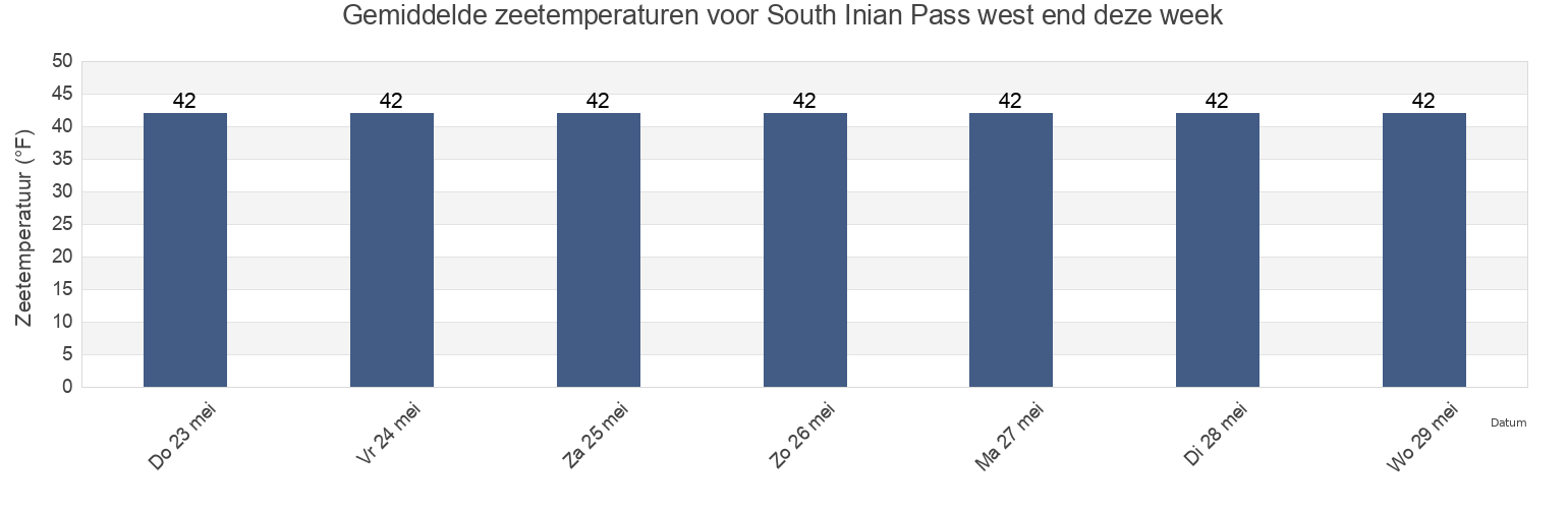 Gemiddelde zeetemperaturen voor South Inian Pass west end, Hoonah-Angoon Census Area, Alaska, United States deze week