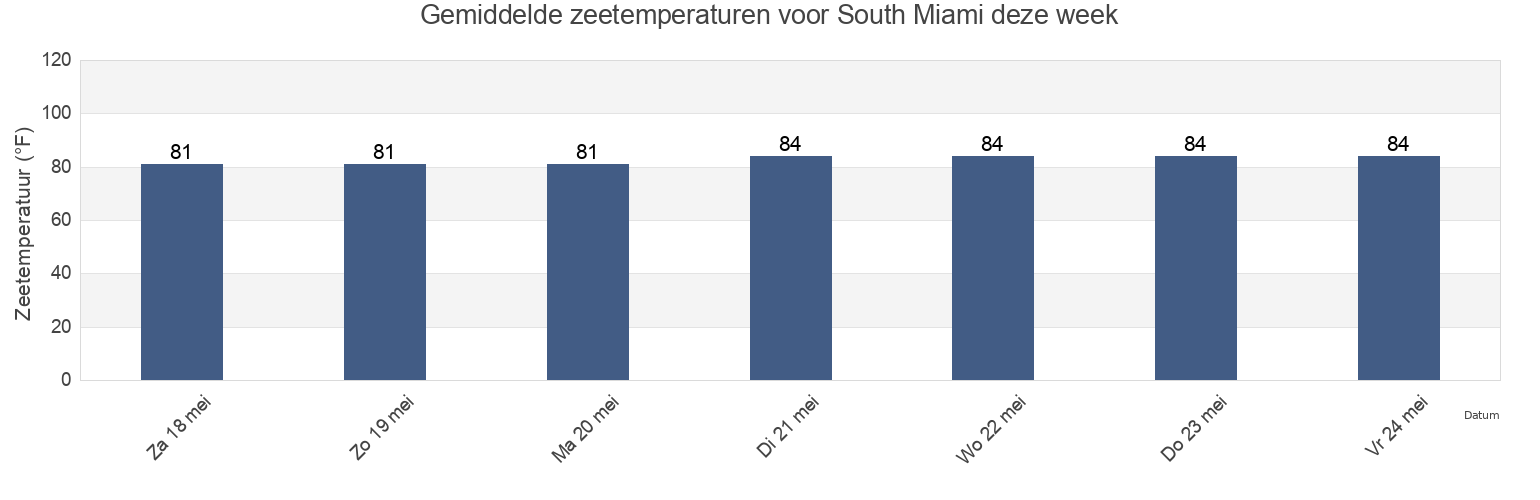 Gemiddelde zeetemperaturen voor South Miami, Miami-Dade County, Florida, United States deze week