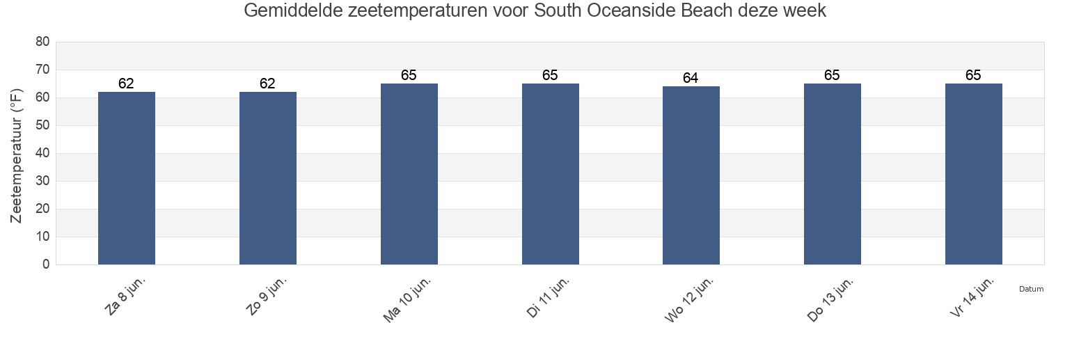 Gemiddelde zeetemperaturen voor South Oceanside Beach, San Diego County, California, United States deze week