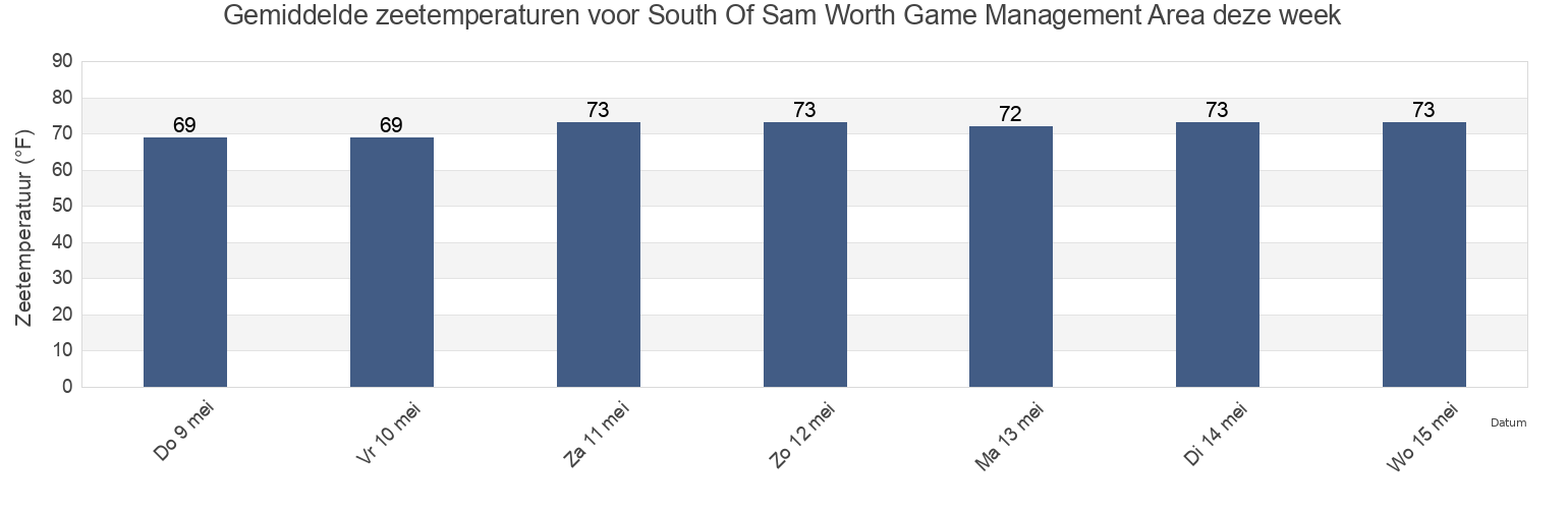 Gemiddelde zeetemperaturen voor South Of Sam Worth Game Management Area, Georgetown County, South Carolina, United States deze week